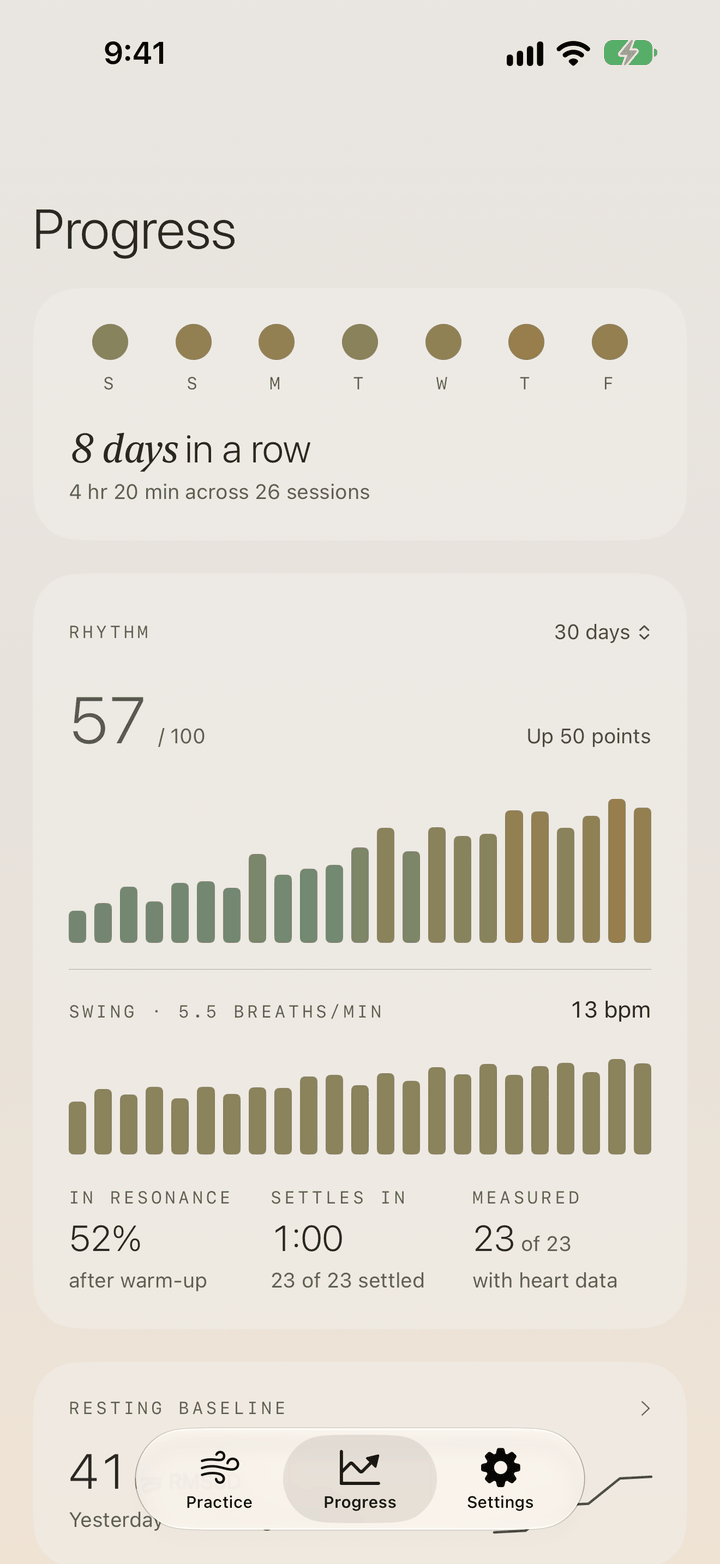 The Progress screen: a week of practised days and the headline 8 days in a row, then a Rhythm score of 57 out of 100 over 30 days with a bar for each session, the heart-rate swing by session at 5.5 breaths a minute, and the resting baseline.