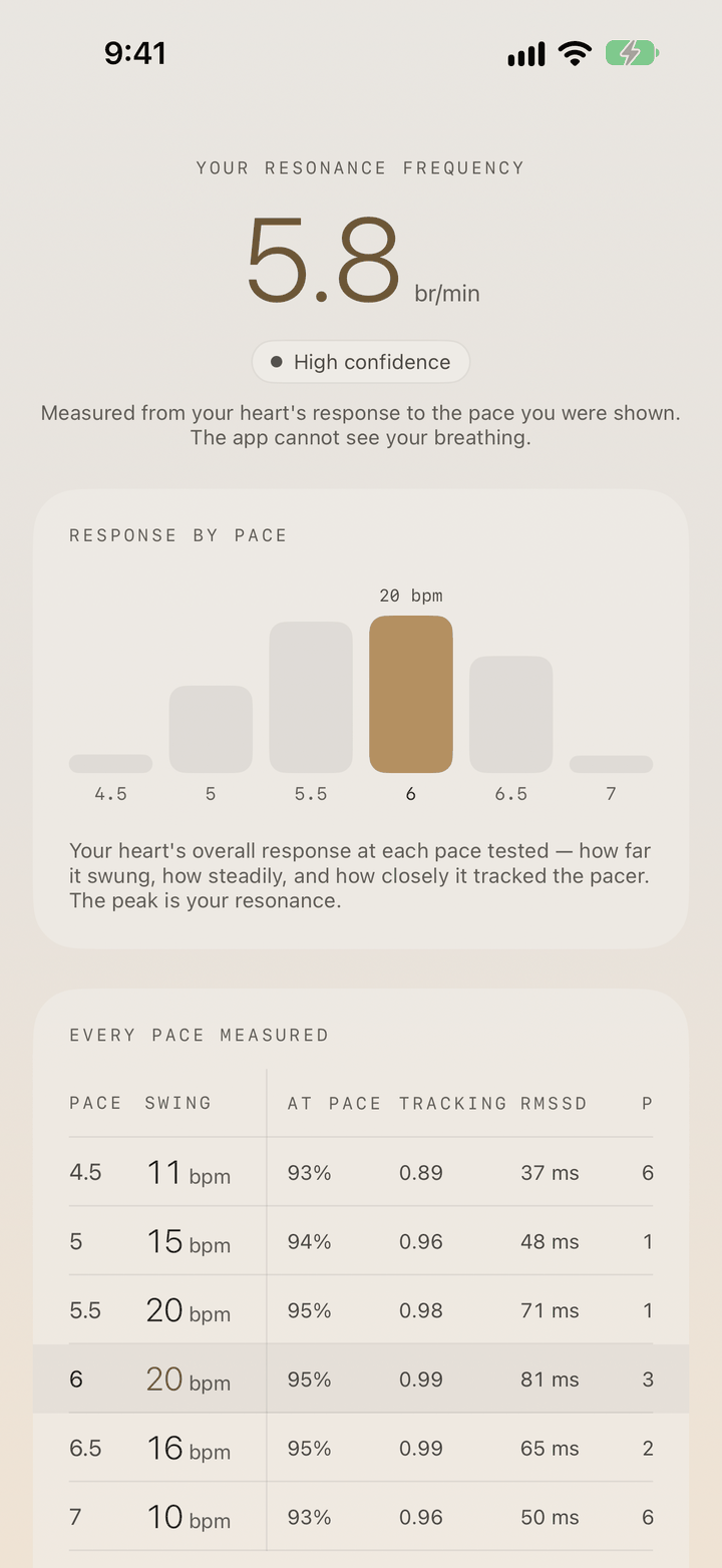 An assessment result: a resonance frequency of 5.8 breaths per minute with high confidence, a bar chart of the heart’s response at each pace peaking at 6, and a table of every pace measured.