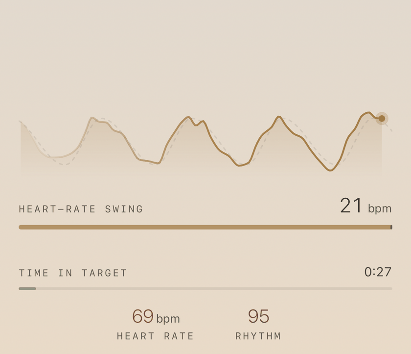The lower half of a session screen: a solid line, the heart rate, rising and falling with a faint dashed line, the breath; beneath it the heart-rate swing, the time in target, the heart rate and Rhythm.